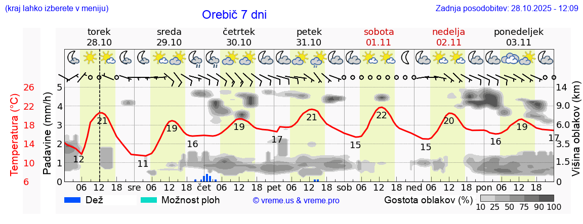 Vreme 7 dni