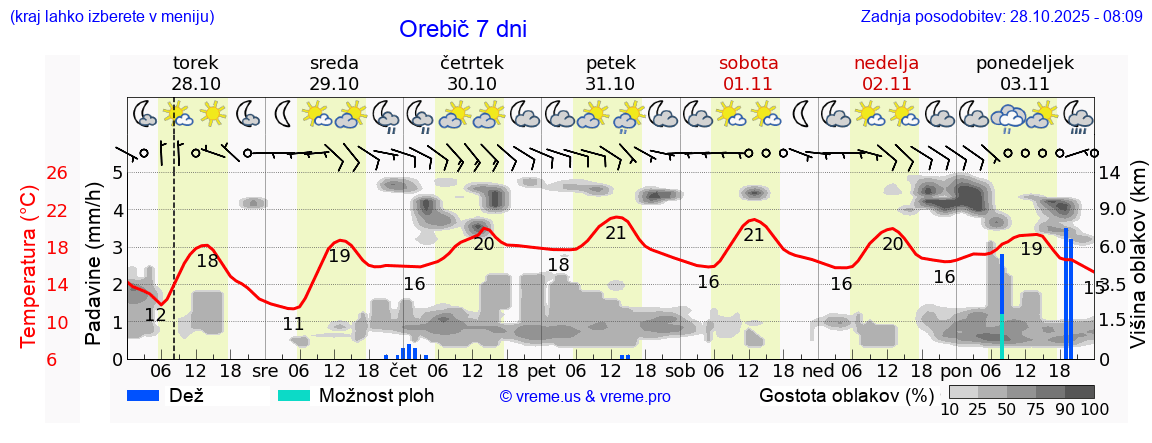 Vreme 7 dni
