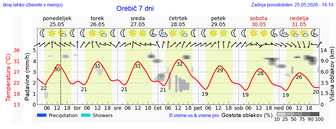 Vreme 7 dni
