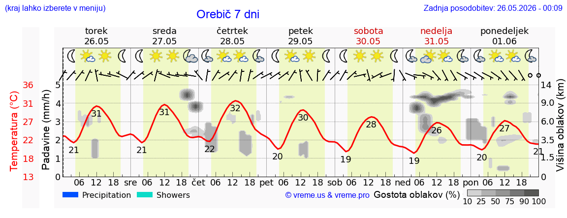 Vreme 7 dni