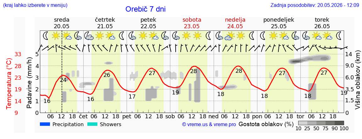 Vreme 7 dni