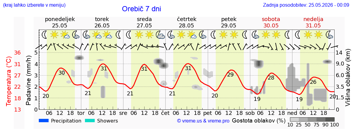 Wetter 7 Tage
