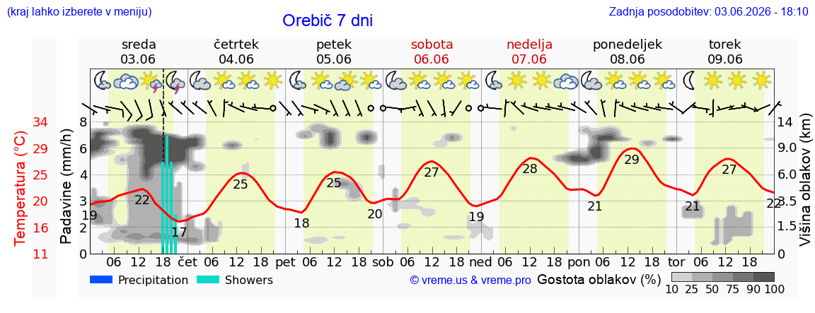 Wetter 7 Tage