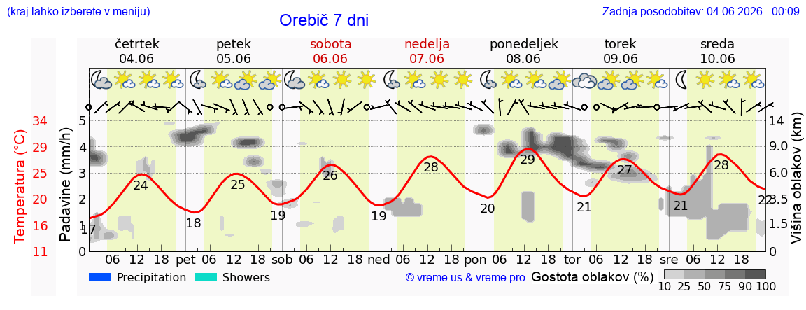 Vreme 7 dni