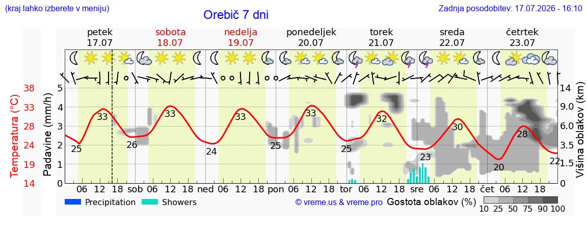 Vreme 7 dni