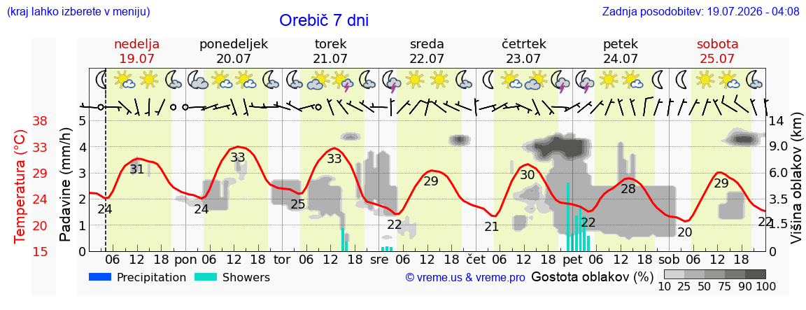 Vreme 7 dni