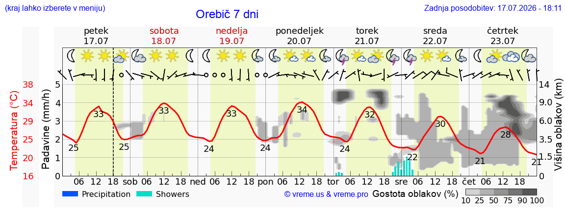 Vreme 7 dni