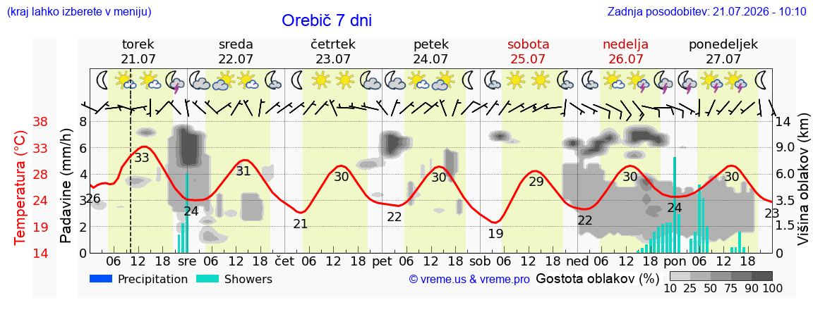 Vreme 7 dni