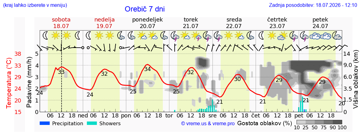 Vreme 7 dni