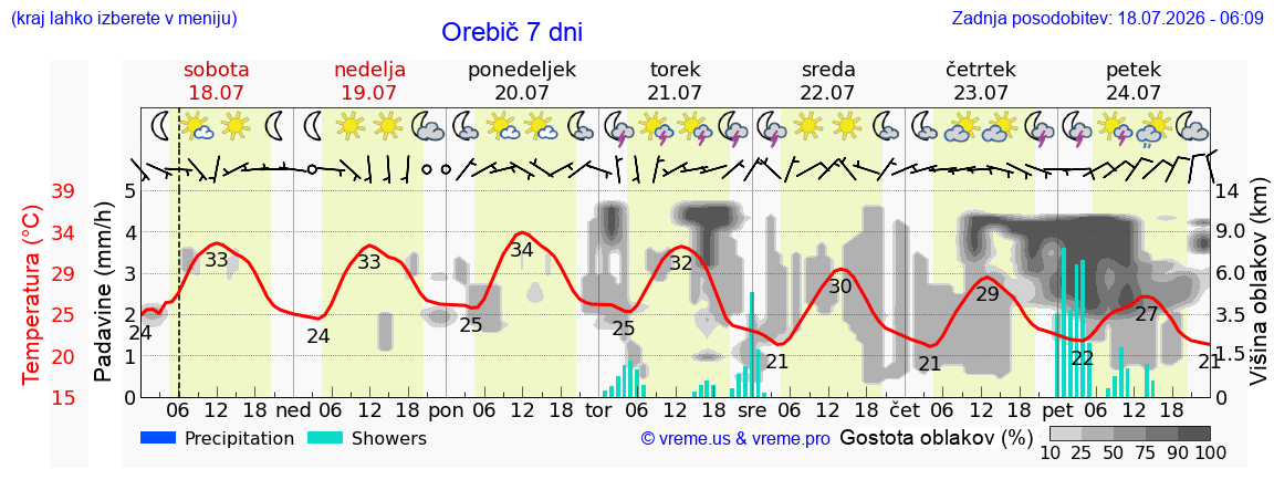 Vreme 7 dni