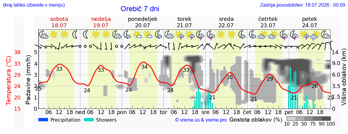 Vreme 7 dni