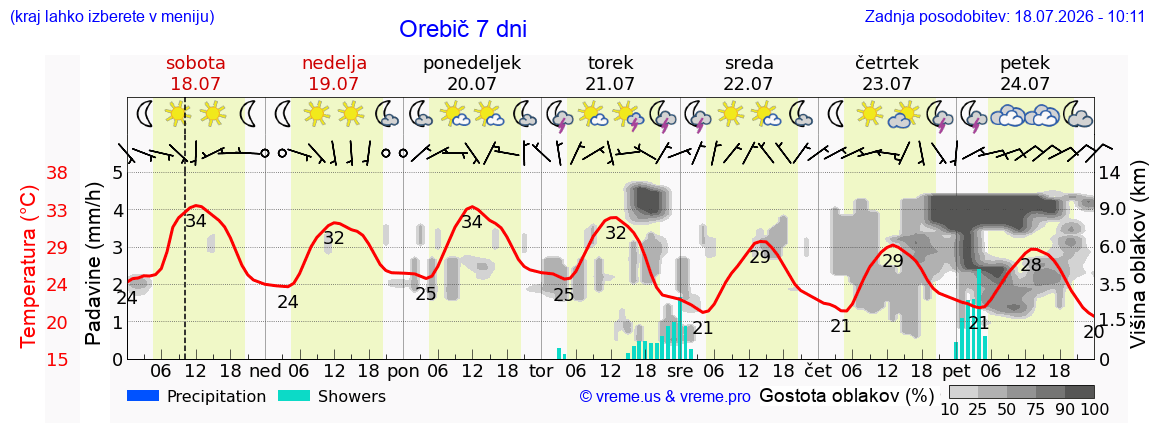 Vreme 7 dni