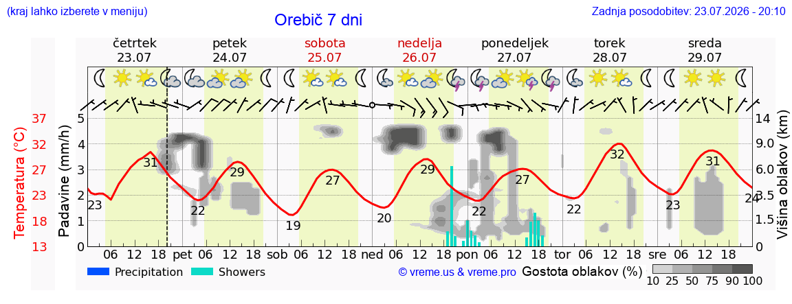 Vreme 7 dni