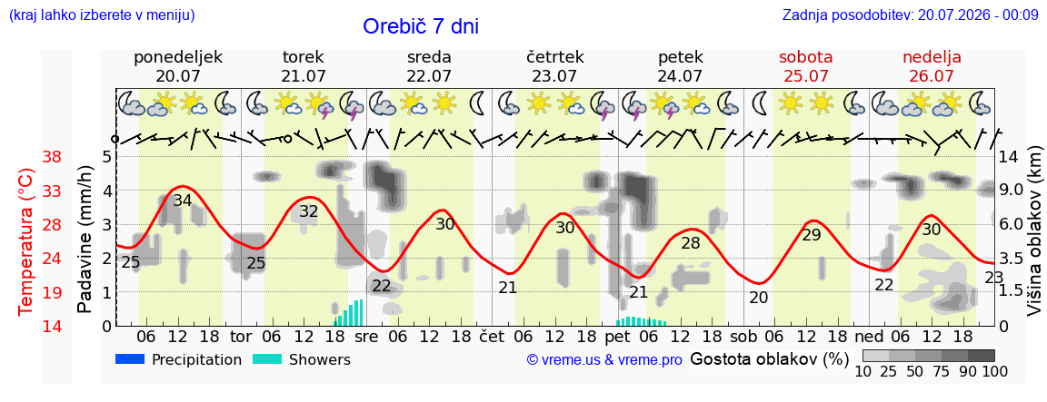 Vreme 7 dni