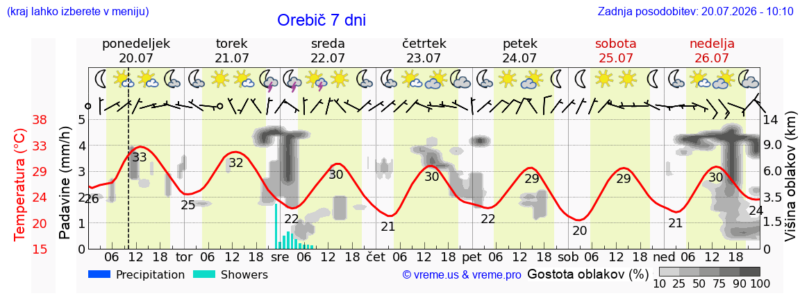 Vreme 7 dni