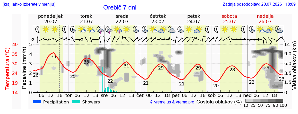 Vreme 7 dni