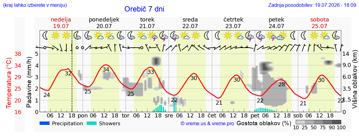 Vreme 7 dni
