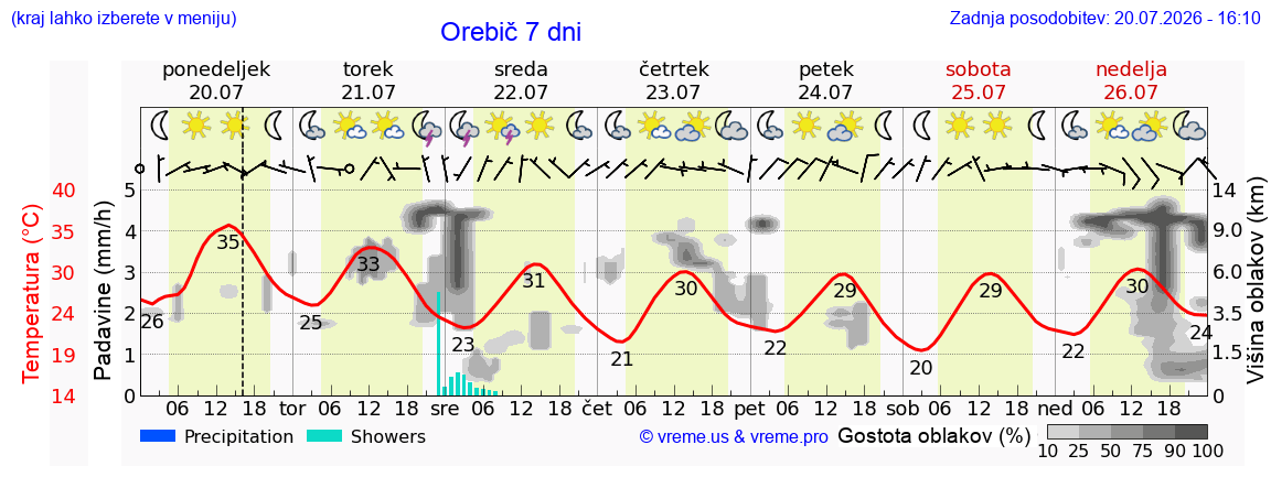 Vreme 7 dni