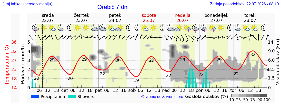 Vreme 7 dni