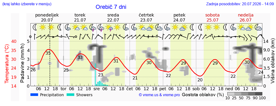 Vreme 7 dni