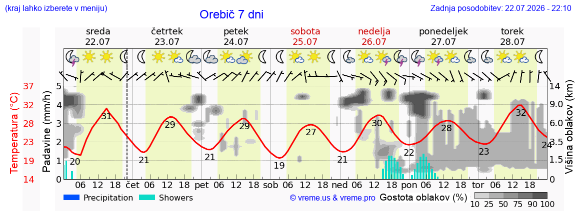 Vreme 7 dni
