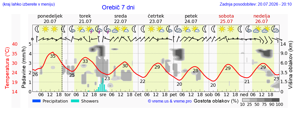 Vreme 7 dni