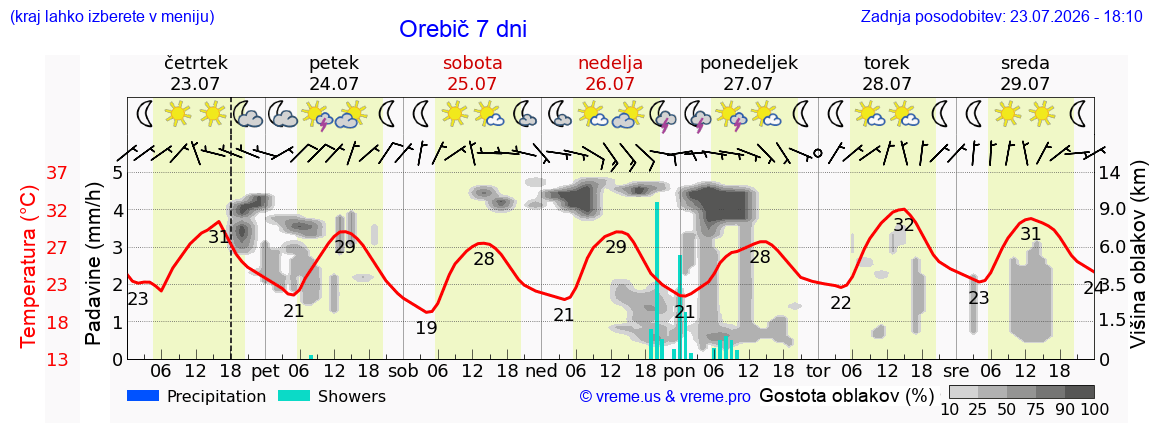 Vreme 7 dni