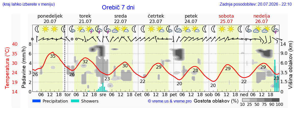 Vreme 7 dni