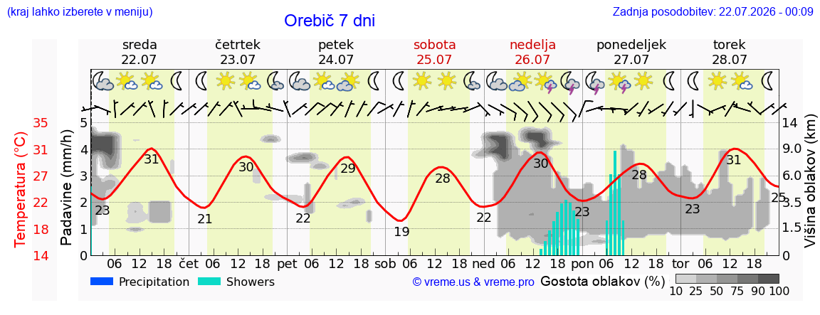 Vreme 7 dni