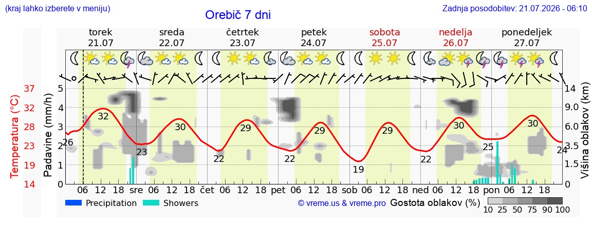 Vreme 7 dni