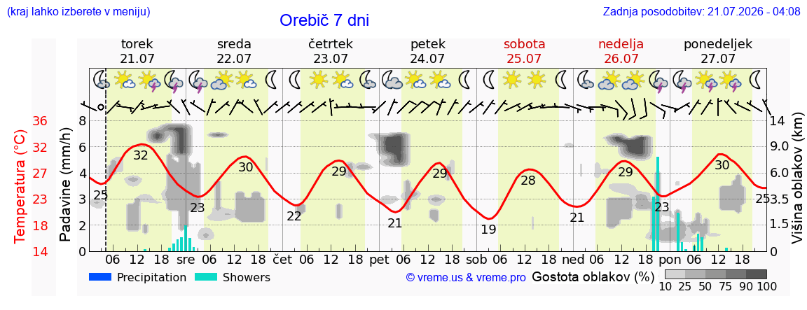 Vreme 7 dni