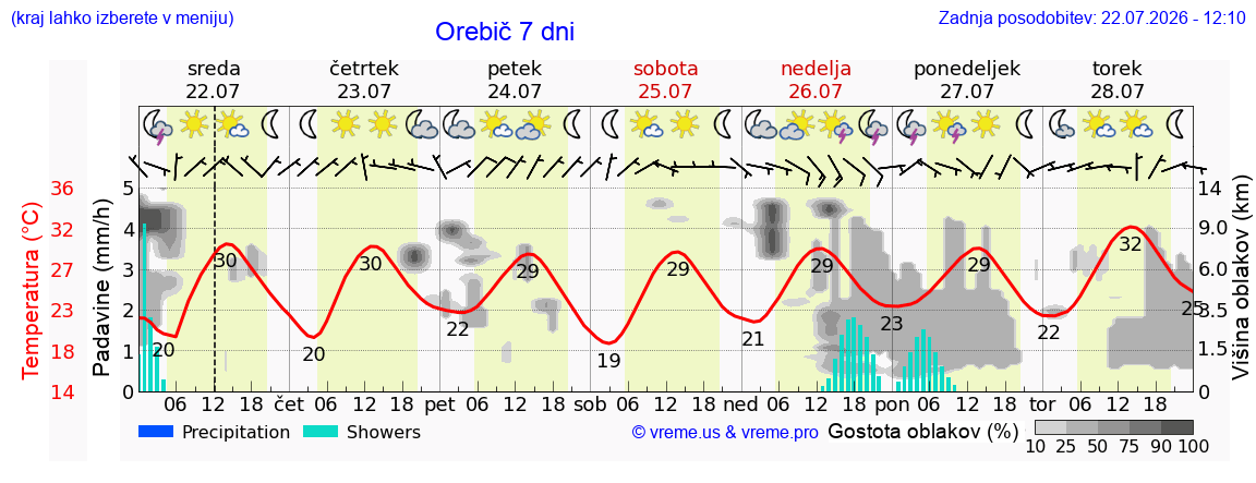 Vreme 7 dni