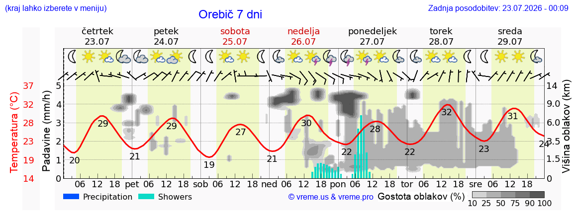 Vreme 7 dni