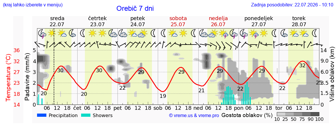 Vreme 7 dni