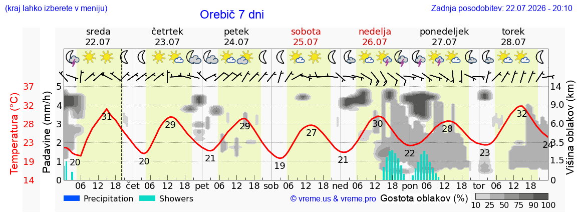 Vreme 7 dni