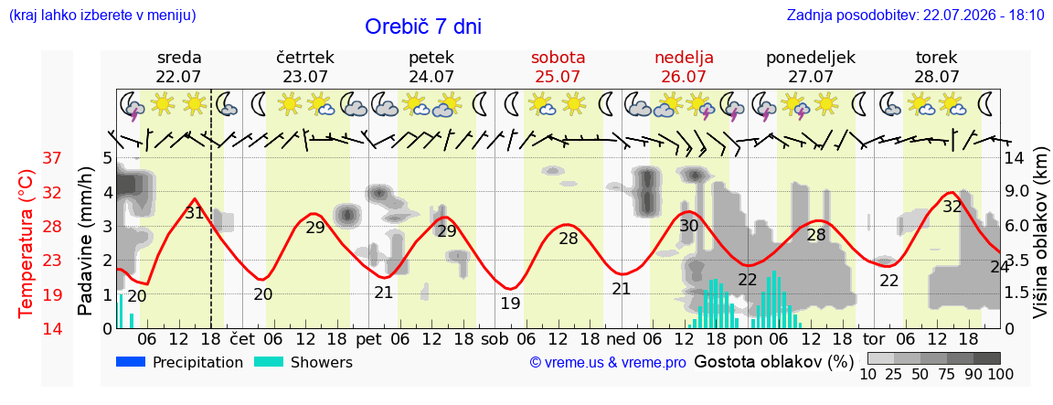 Vreme 7 dni