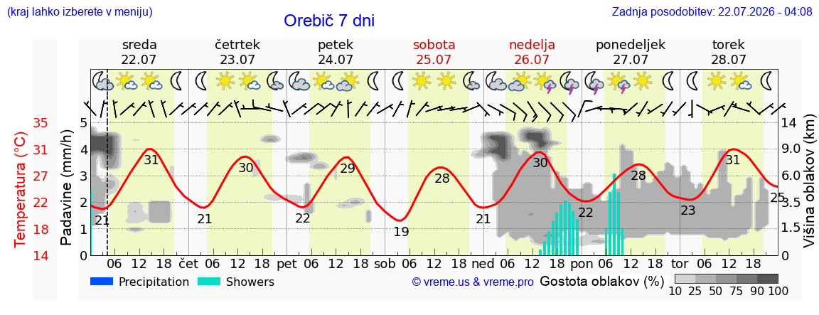 Vreme 7 dni
