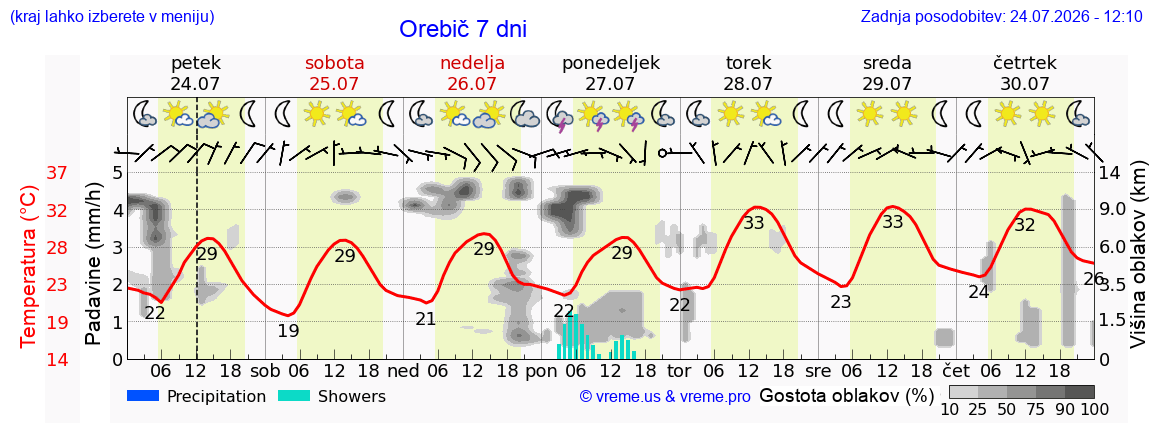 Vreme 7 dni