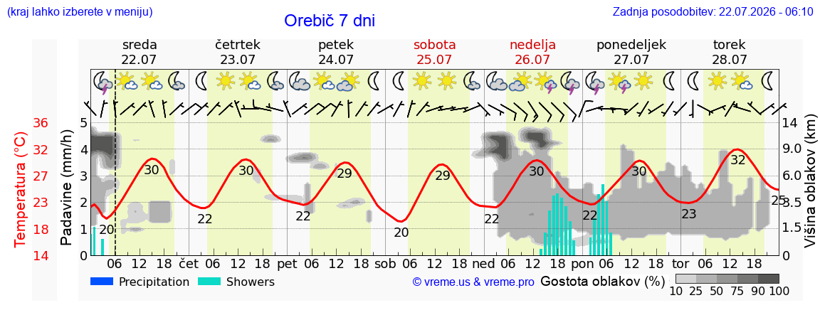 Vreme 7 dni