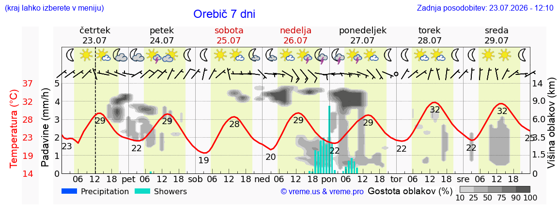 Vreme 7 dni