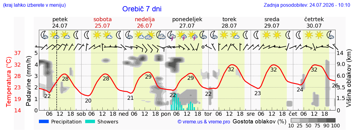 Vreme 7 dni