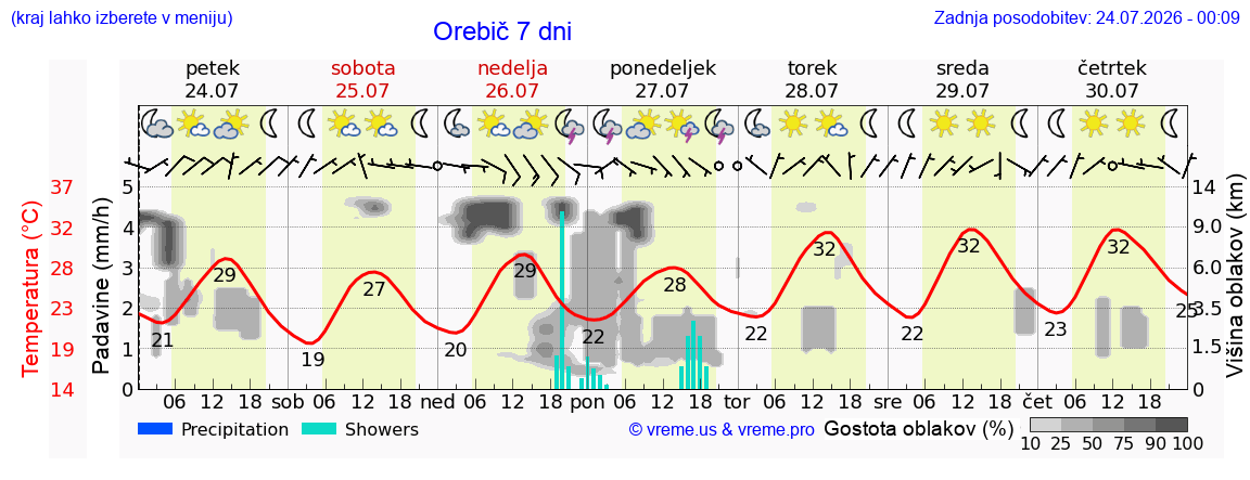 Vreme 7 dni