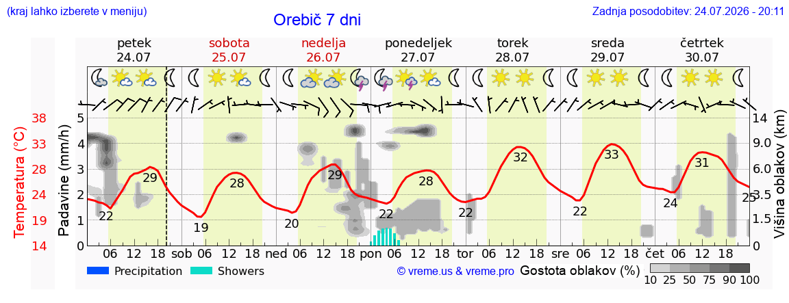 Vreme 7 dni