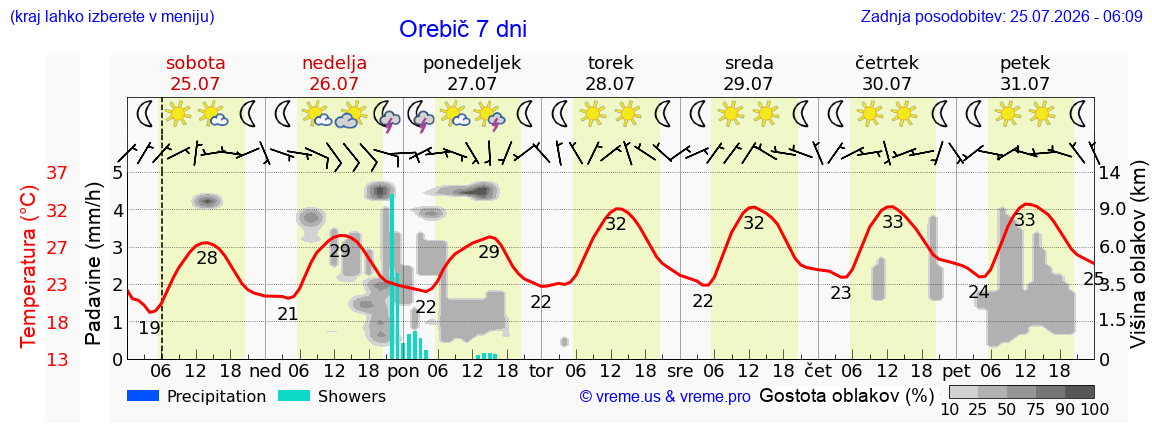 Vreme 7 dni