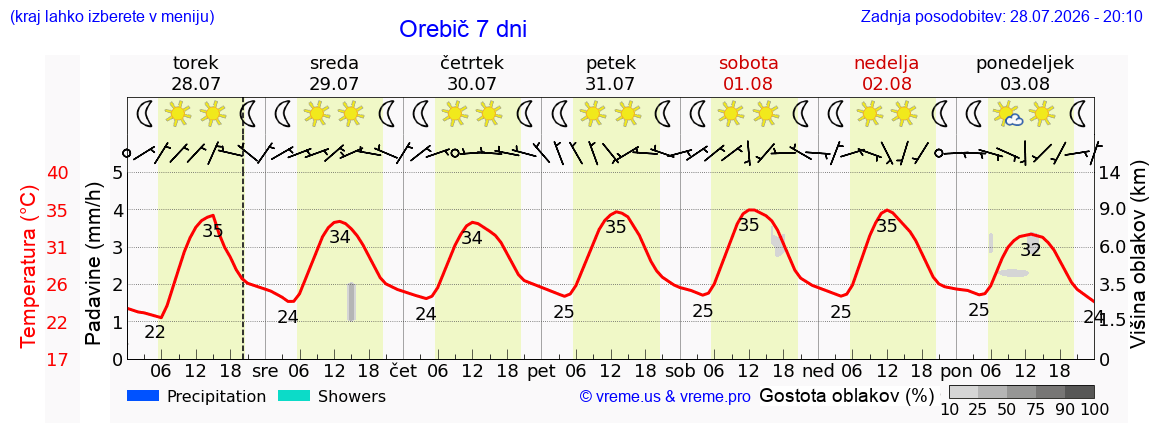 Wetter 7 Tage