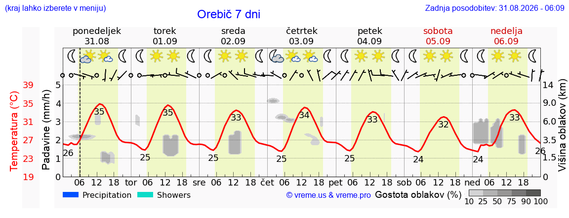 Vreme 7 dni