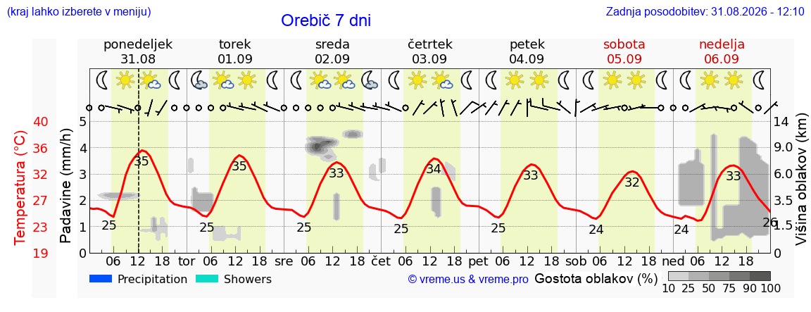 Vreme 7 dni