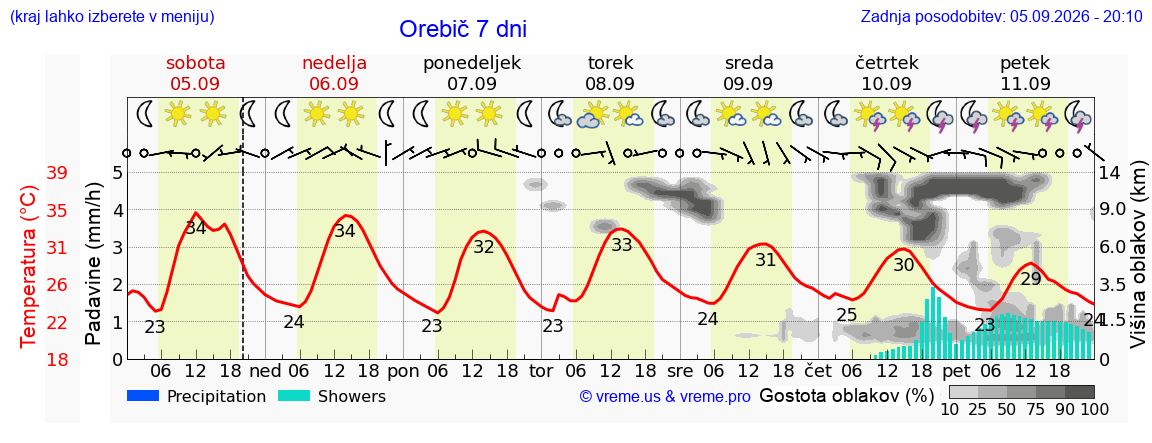 Wetter 7 Tage