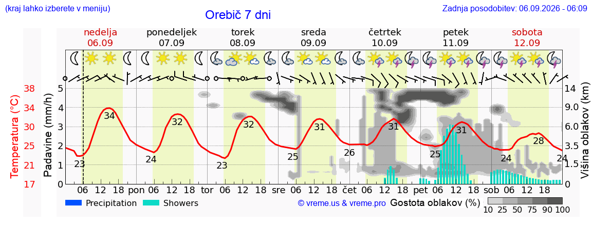 Vreme 7 dni