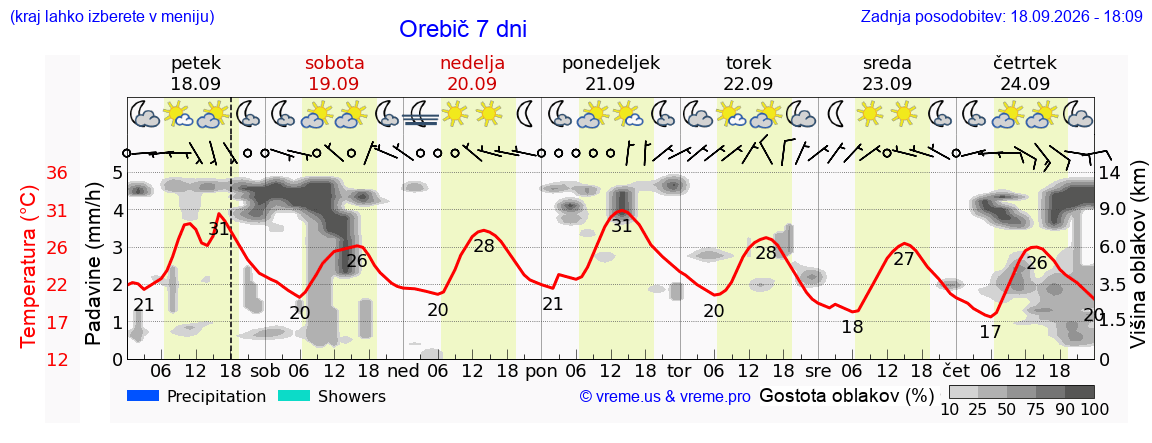 Wetter 7 Tage